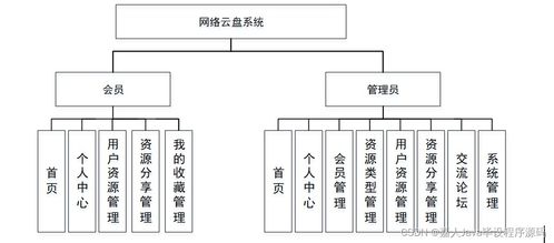 如何選擇高質量的計算機畢業設計 以SpringBoot網絡云盤系統與硬件設計為例